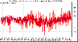 Milwaukee Weather Wind Direction<br>Normalized and Average<br>(24 Hours)