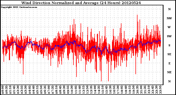 Milwaukee Weather Wind Direction<br>Normalized and Average<br>(24 Hours)