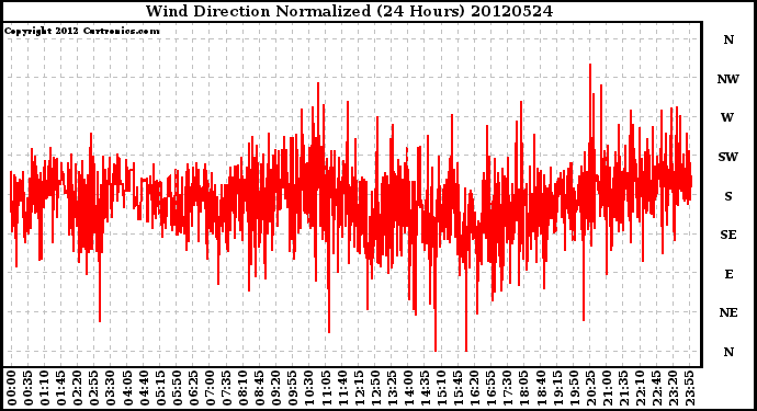 Milwaukee Weather Wind Direction<br>Normalized<br>(24 Hours)