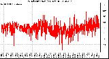 Milwaukee Weather Wind Direction<br>(24 Hours)