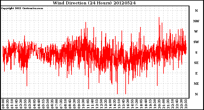 Milwaukee Weather Wind Direction<br>(24 Hours)