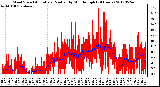 Milwaukee Weather Wind Speed<br>Actual and Median<br>by Minute mph<br>(24 Hours)