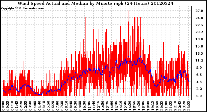 Milwaukee Weather Wind Speed<br>Actual and Median<br>by Minute mph<br>(24 Hours)