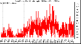 Milwaukee Weather Wind Speed<br>by Minute mph<br>(24 Hours)