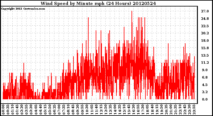 Milwaukee Weather Wind Speed<br>by Minute mph<br>(24 Hours)