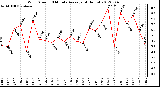 Milwaukee Weather Wind Speed<br>10 Minute Average<br>(4 Hours)