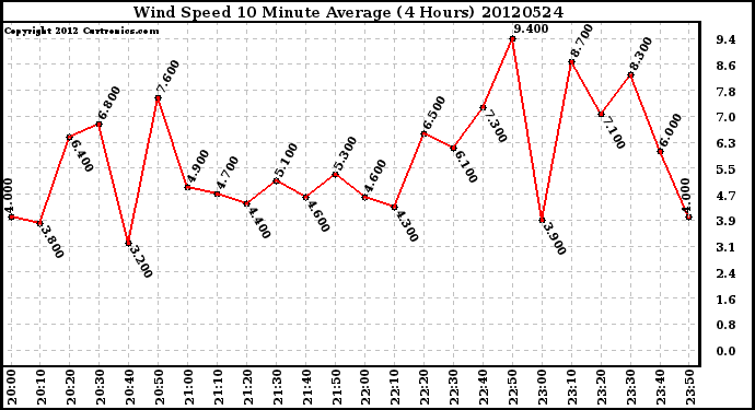 Milwaukee Weather Wind Speed<br>10 Minute Average<br>(4 Hours)