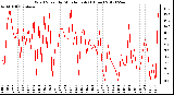 Milwaukee Weather Wind Speed<br>by Minute mph<br>(1 Hour)