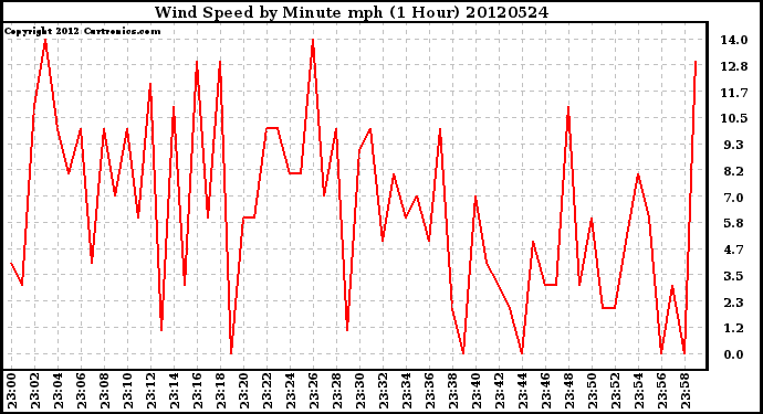 Milwaukee Weather Wind Speed<br>by Minute mph<br>(1 Hour)