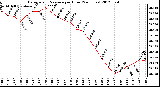 Milwaukee Weather Barometric Pressure<br>per Hour<br>(24 Hours)