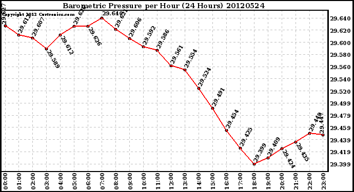 Milwaukee Weather Barometric Pressure<br>per Hour<br>(24 Hours)