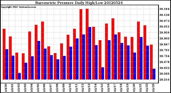 Milwaukee Weather Barometric Pressure<br>Daily High/Low