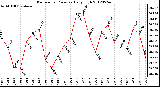 Milwaukee Weather Barometric Pressure<br>Daily High