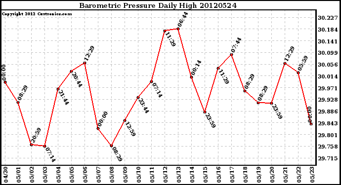 Milwaukee Weather Barometric Pressure<br>Daily High