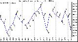 Milwaukee Weather Barometric Pressure<br>Daily Low