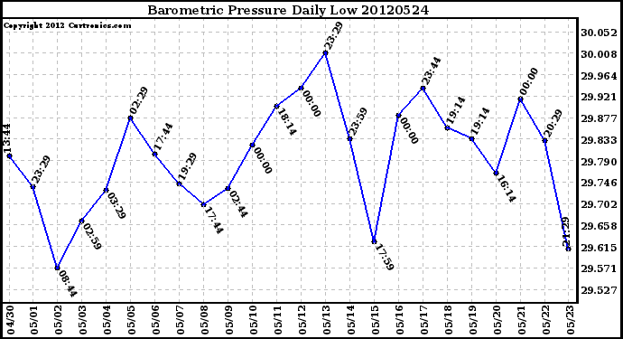 Milwaukee Weather Barometric Pressure<br>Daily Low