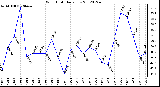 Milwaukee Weather Wind Chill<br>Daily Low