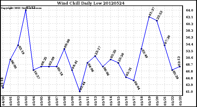 Milwaukee Weather Wind Chill<br>Daily Low