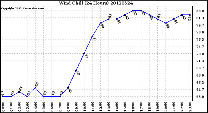 Milwaukee Weather Wind Chill<br>(24 Hours)