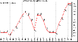 Milwaukee Weather Dew Point<br>(24 Hours)