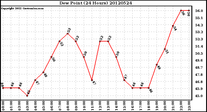 Milwaukee Weather Dew Point<br>(24 Hours)