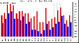 Milwaukee Weather Dew Point<br>Daily High/Low