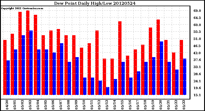 Milwaukee Weather Dew Point<br>Daily High/Low