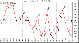 Milwaukee Weather Dew Point<br>Daily High