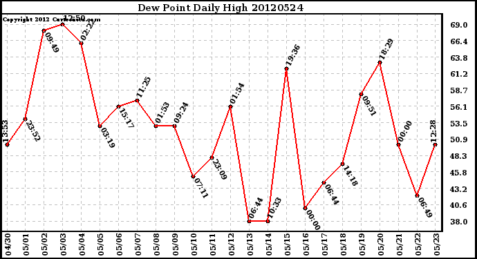 Milwaukee Weather Dew Point<br>Daily High