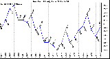 Milwaukee Weather Dew Point<br>Daily Low