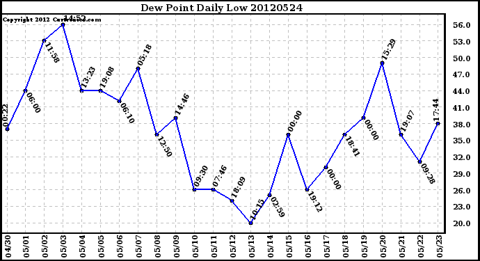 Milwaukee Weather Dew Point<br>Daily Low