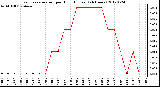 Milwaukee Weather Evapotranspiration<br>per Hour (Inches)<br>(24 Hours)