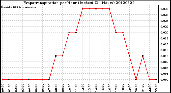 Milwaukee Weather Evapotranspiration<br>per Hour (Inches)<br>(24 Hours)