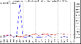 Milwaukee Weather Evapotranspiration<br>(Red) vs Rain (Blue)<br>per Day (Inches)