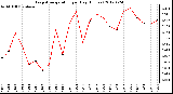 Milwaukee Weather Evapotranspiration<br>per Day (Inches)