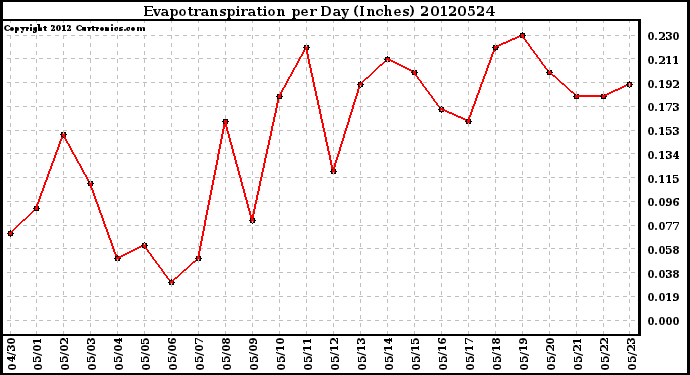 Milwaukee Weather Evapotranspiration<br>per Day (Inches)