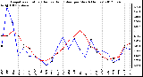 Milwaukee Weather Evapotranspiration<br>(Red) vs Rain (Blue)<br>per Month (Inches)