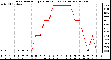 Milwaukee Weather Evapotranspiration<br>per Hour (Oz/sq ft)<br>(24 Hours)