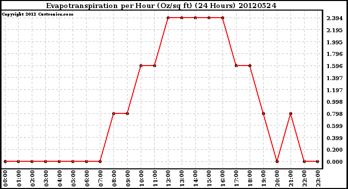 Milwaukee Weather Evapotranspiration<br>per Hour (Oz/sq ft)<br>(24 Hours)