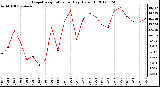 Milwaukee Weather Evapotranspiration<br>per Day (Oz/sq ft)