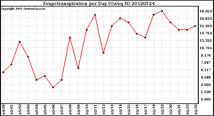 Milwaukee Weather Evapotranspiration<br>per Day (Oz/sq ft)