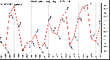 Milwaukee Weather Heat Index<br>Daily High