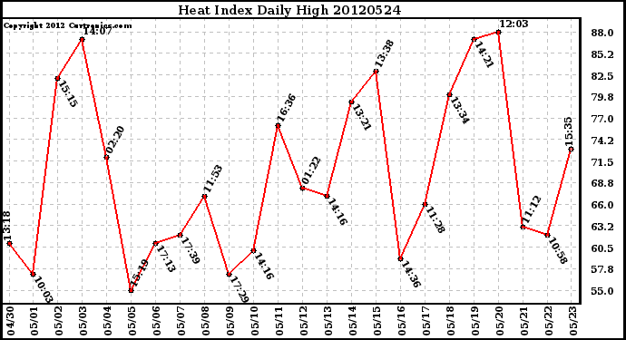 Milwaukee Weather Heat Index<br>Daily High