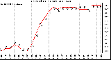 Milwaukee Weather Heat Index<br>(24 Hours)