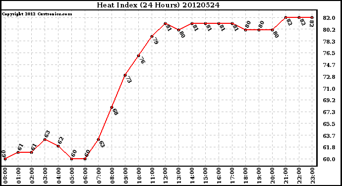 Milwaukee Weather Heat Index<br>(24 Hours)