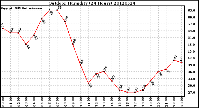 Milwaukee Weather Outdoor Humidity<br>(24 Hours)