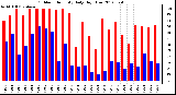 Milwaukee Weather Outdoor Humidity<br>Daily High/Low