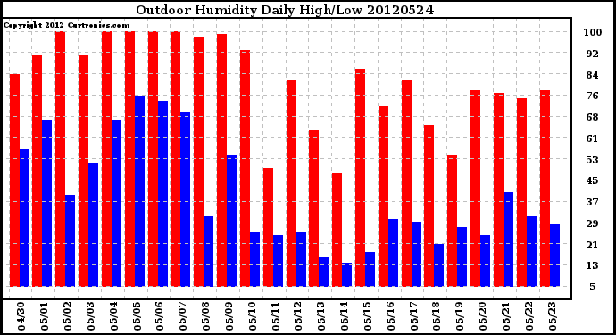 Milwaukee Weather Outdoor Humidity<br>Daily High/Low