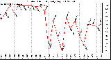 Milwaukee Weather Outdoor Humidity<br>Daily High