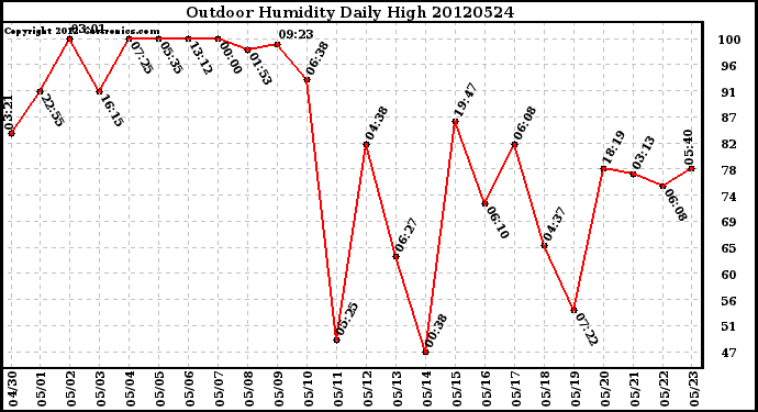 Milwaukee Weather Outdoor Humidity<br>Daily High